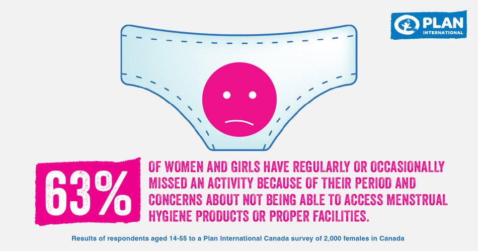 Plan International Canada, in partnership with Nanos Research, conducted two scientific surveys of 2,028 females and 1,007 males in Canada in May 2019, which examined the attitudes and behaviours of girls, women, boys and men towards menstruation, and support for free menstrual hygiene products in a range of settings including the workplace, public places and schools. This research highlights the social, emotional and financial costs of menstruation, especially for women under 25. (CNW Group/Plan International Canada)