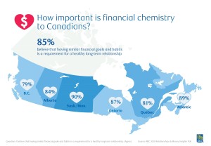 RBC Poll: How important is financial chemistry to Canadians? (CNW Group/RBC Royal Bank)